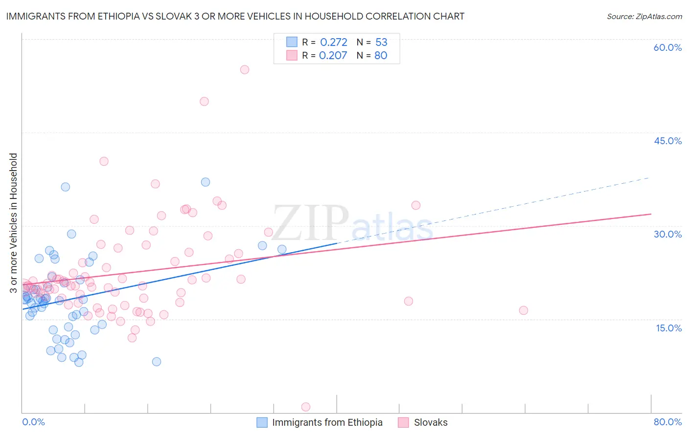 Immigrants from Ethiopia vs Slovak 3 or more Vehicles in Household