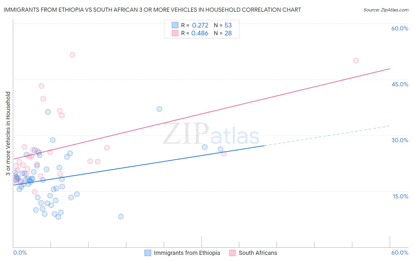 Immigrants from Ethiopia vs South African 3 or more Vehicles in Household