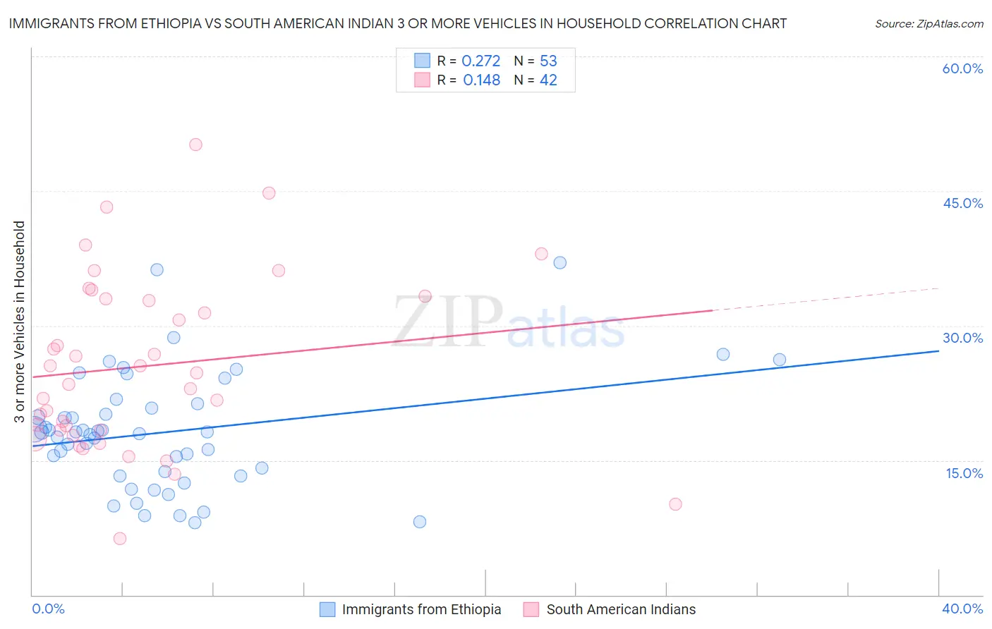 Immigrants from Ethiopia vs South American Indian 3 or more Vehicles in Household