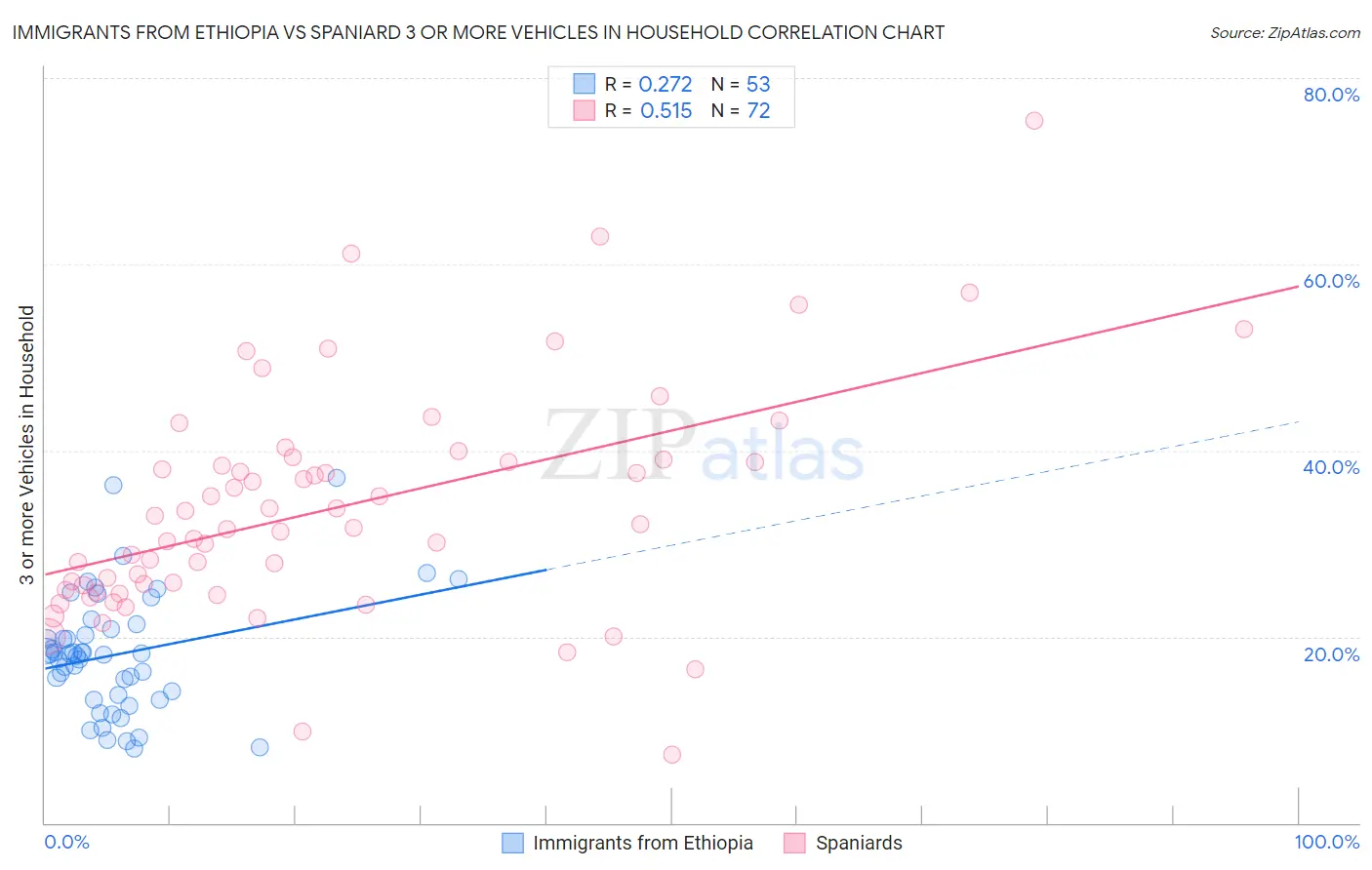 Immigrants from Ethiopia vs Spaniard 3 or more Vehicles in Household