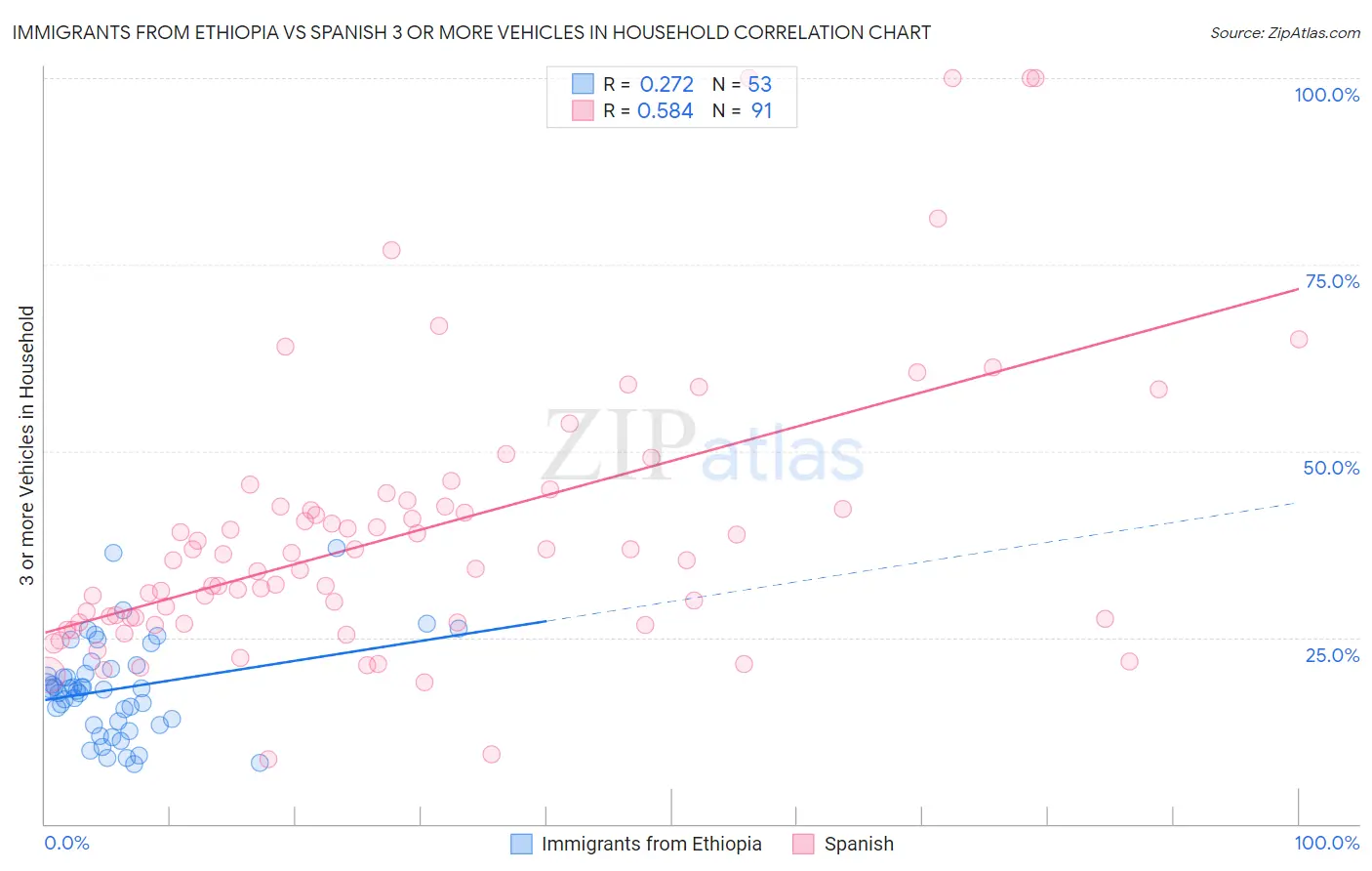 Immigrants from Ethiopia vs Spanish 3 or more Vehicles in Household