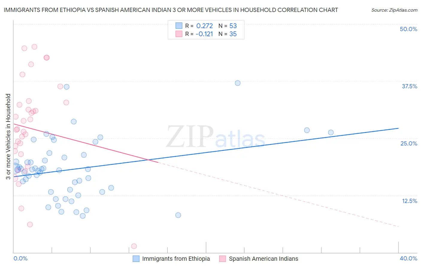 Immigrants from Ethiopia vs Spanish American Indian 3 or more Vehicles in Household