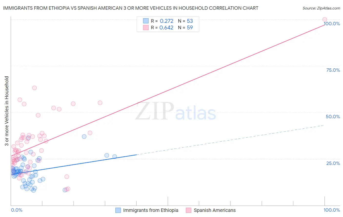 Immigrants from Ethiopia vs Spanish American 3 or more Vehicles in Household