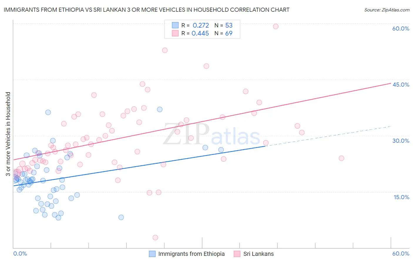 Immigrants from Ethiopia vs Sri Lankan 3 or more Vehicles in Household