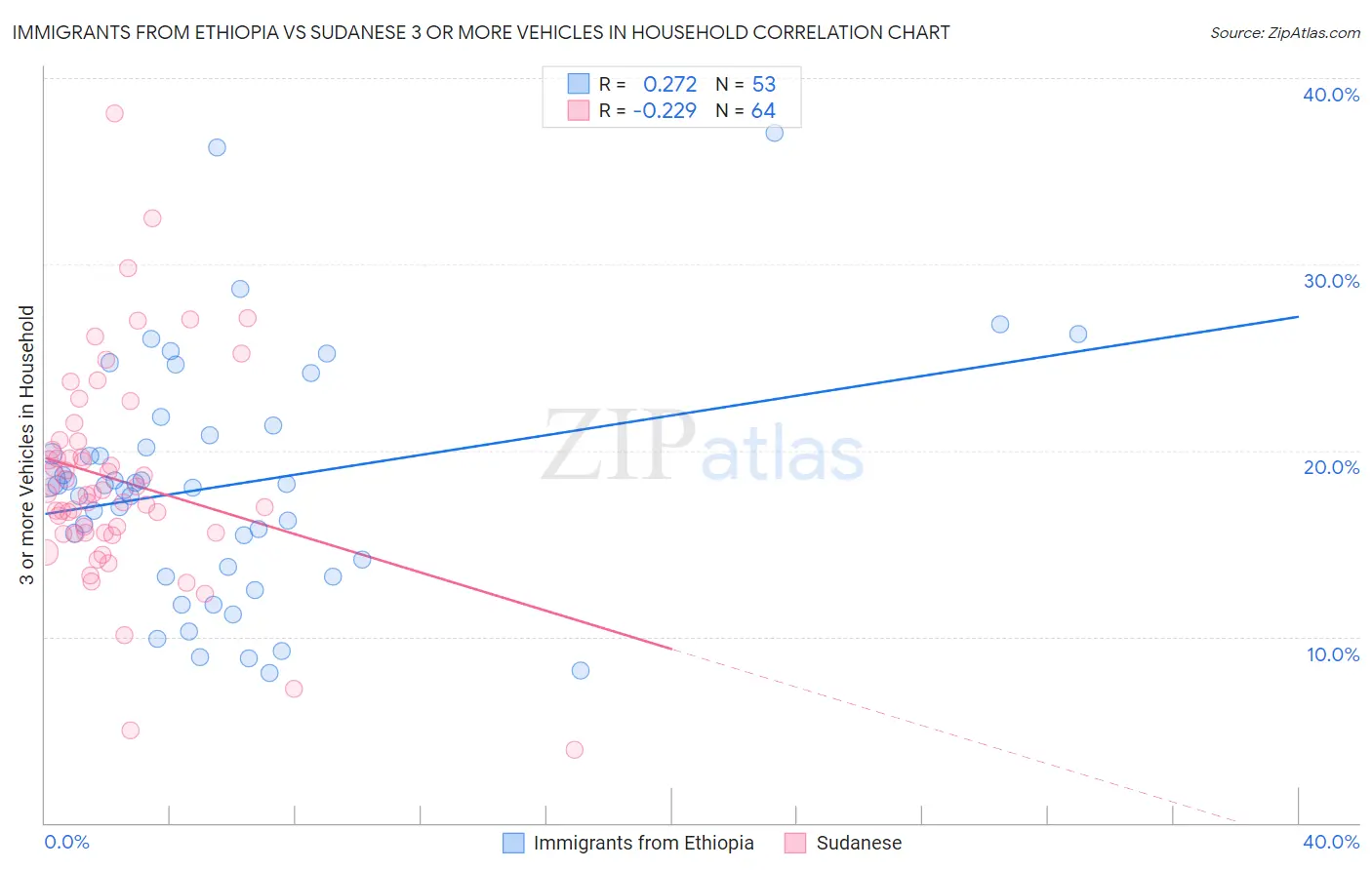 Immigrants from Ethiopia vs Sudanese 3 or more Vehicles in Household