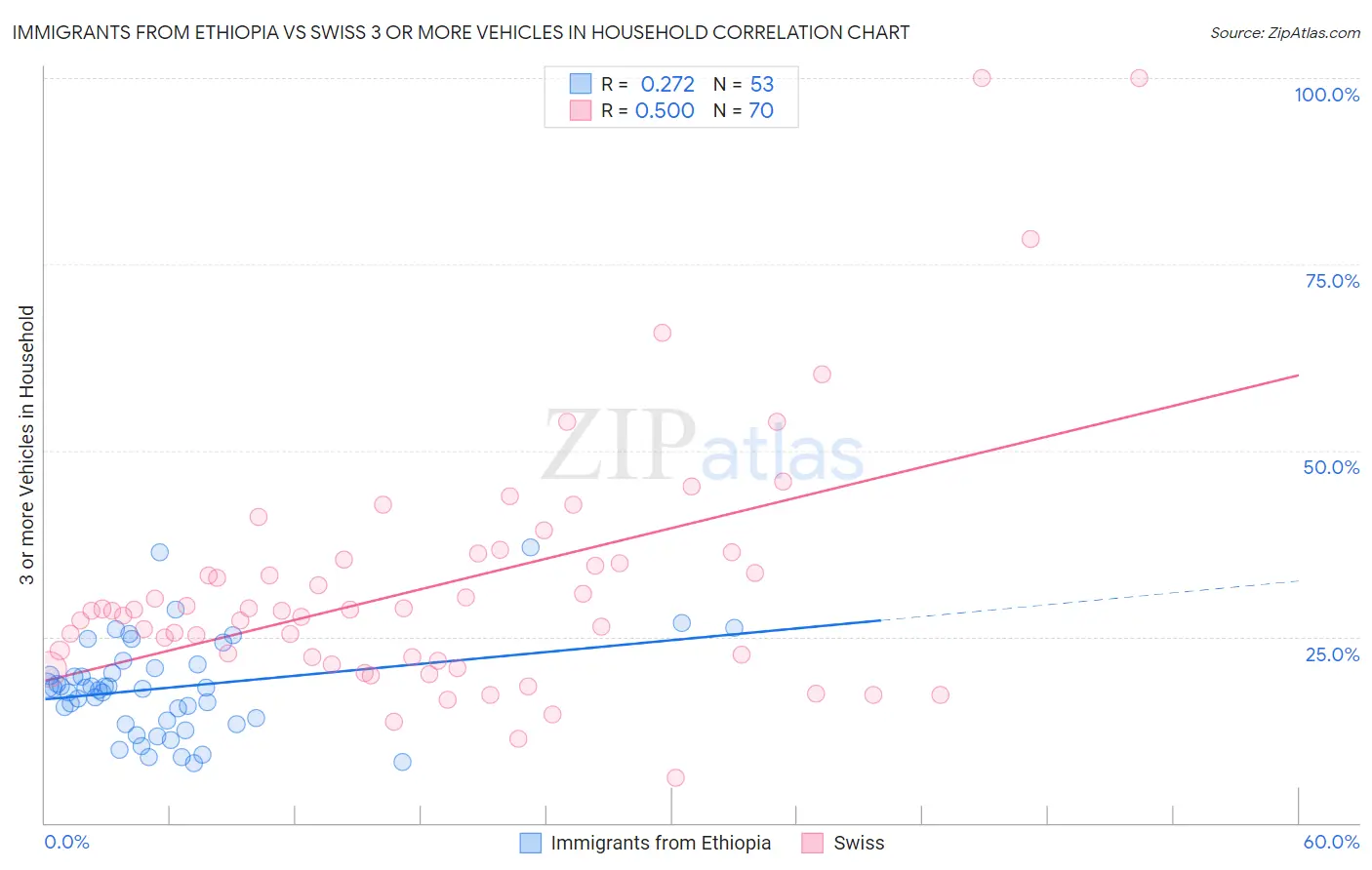 Immigrants from Ethiopia vs Swiss 3 or more Vehicles in Household