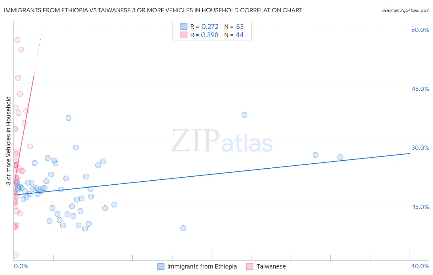 Immigrants from Ethiopia vs Taiwanese 3 or more Vehicles in Household