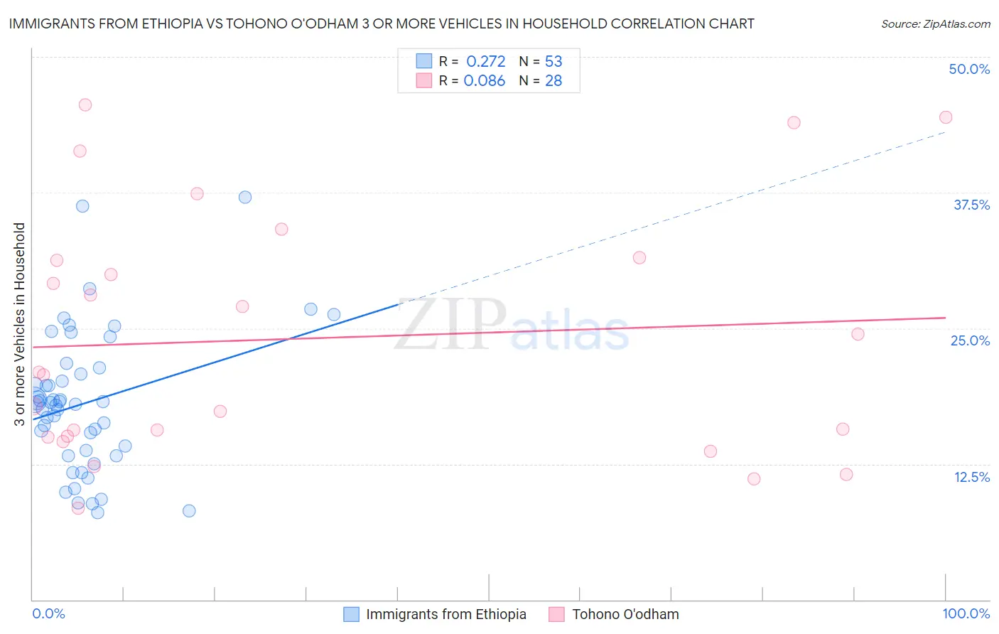 Immigrants from Ethiopia vs Tohono O'odham 3 or more Vehicles in Household