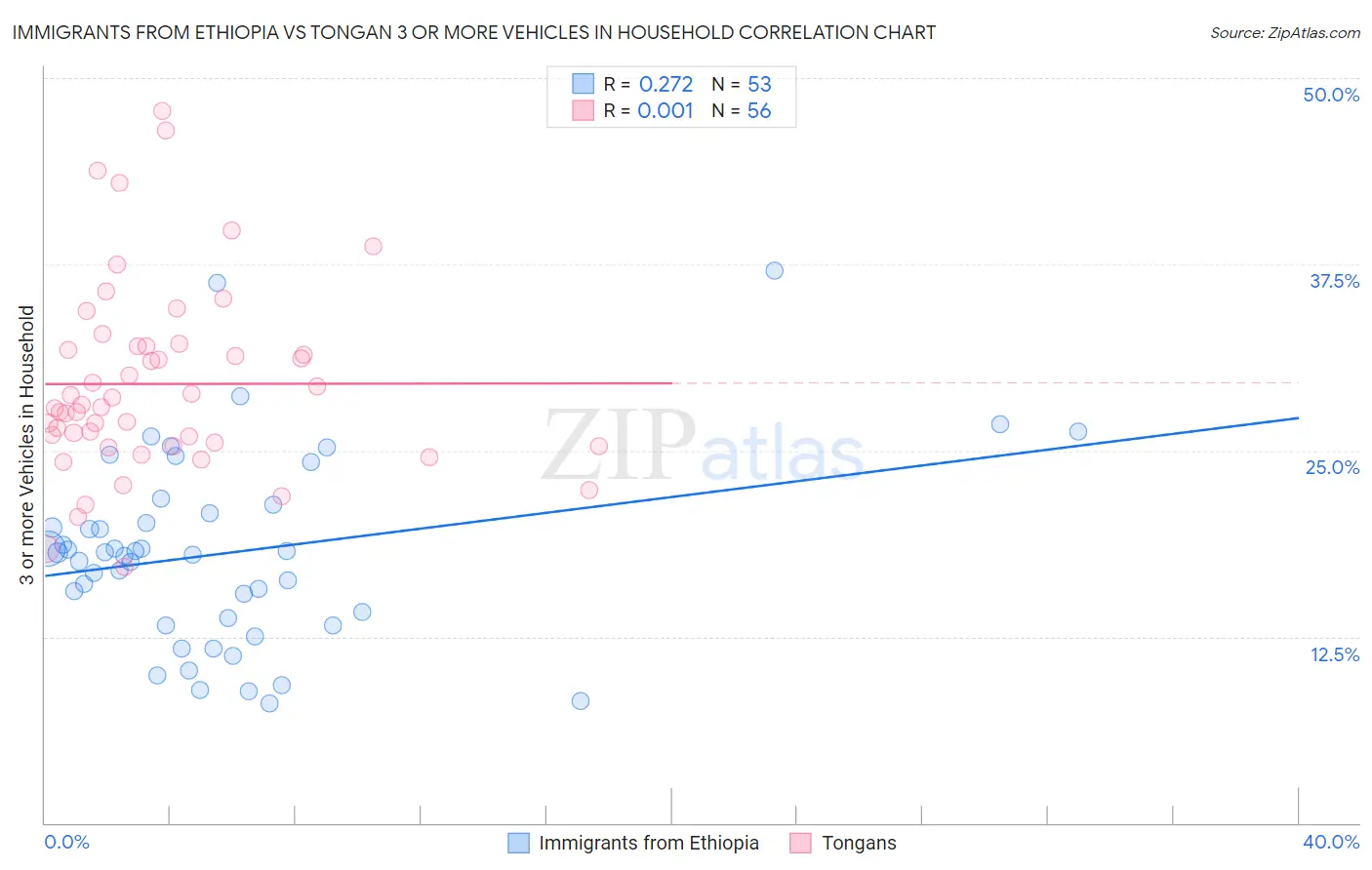 Immigrants from Ethiopia vs Tongan 3 or more Vehicles in Household