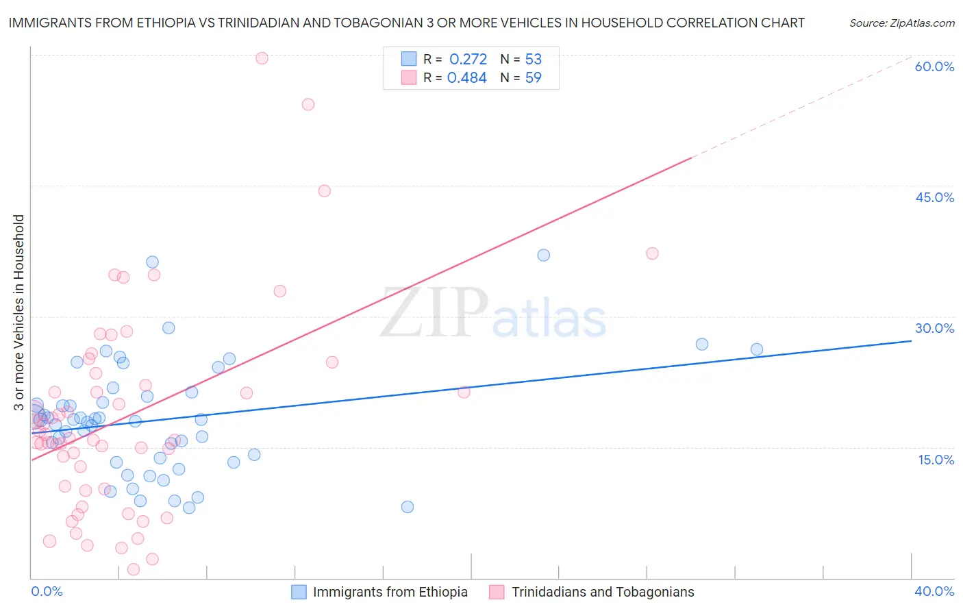 Immigrants from Ethiopia vs Trinidadian and Tobagonian 3 or more Vehicles in Household