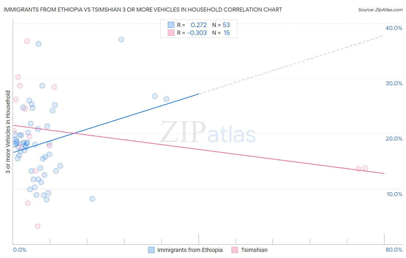 Immigrants from Ethiopia vs Tsimshian 3 or more Vehicles in Household