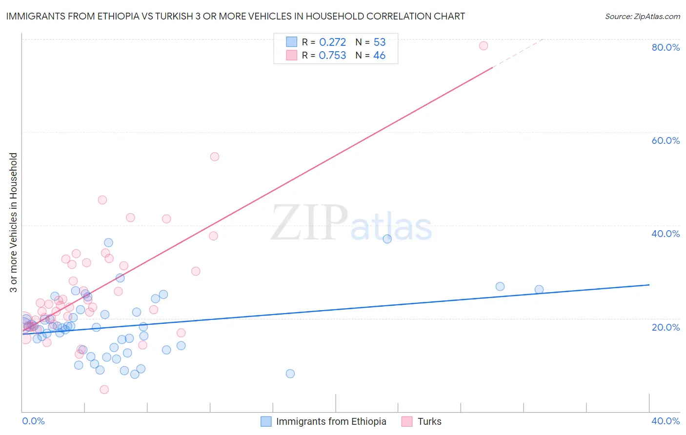 Immigrants from Ethiopia vs Turkish 3 or more Vehicles in Household