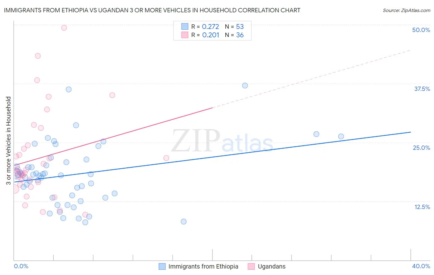 Immigrants from Ethiopia vs Ugandan 3 or more Vehicles in Household