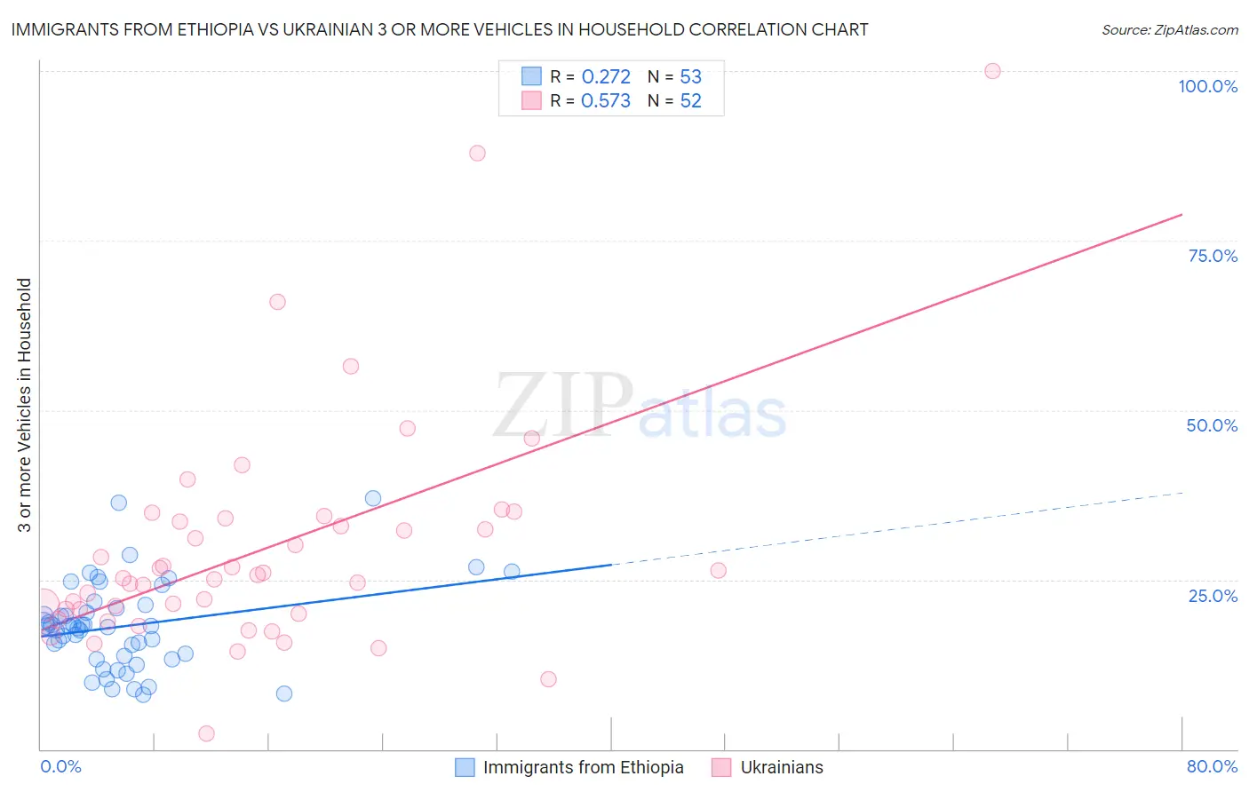 Immigrants from Ethiopia vs Ukrainian 3 or more Vehicles in Household