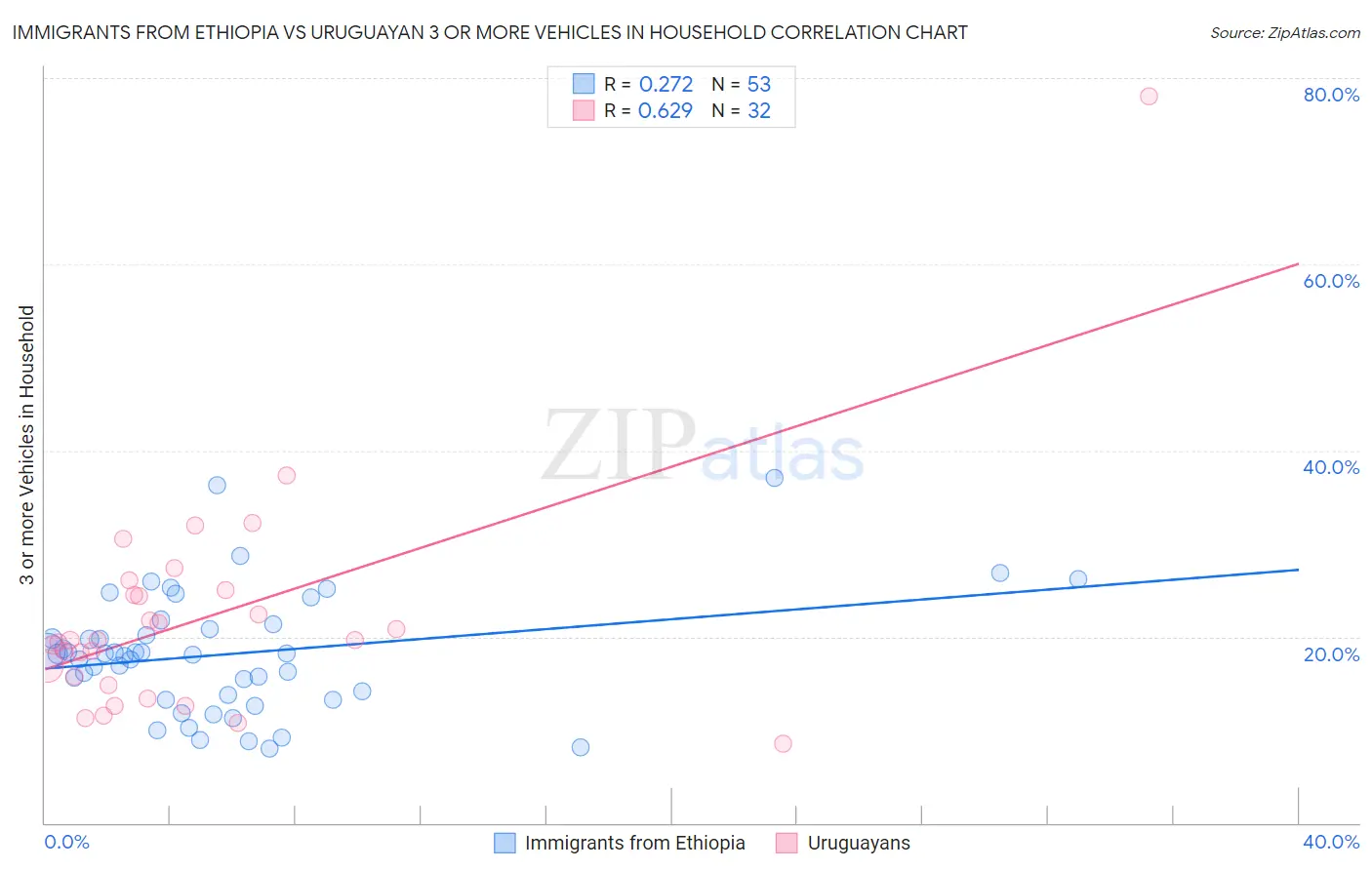 Immigrants from Ethiopia vs Uruguayan 3 or more Vehicles in Household