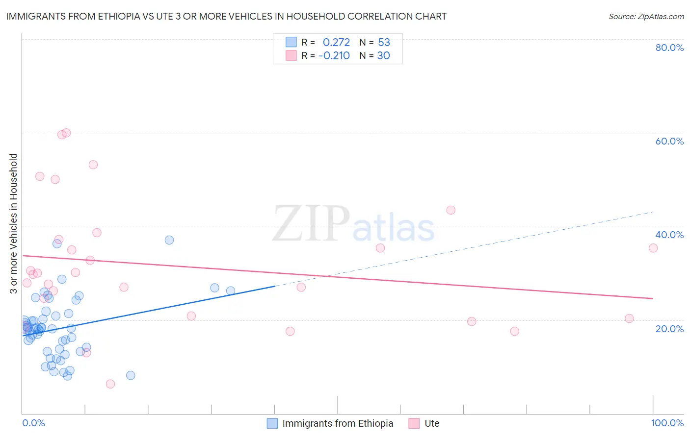 Immigrants from Ethiopia vs Ute 3 or more Vehicles in Household