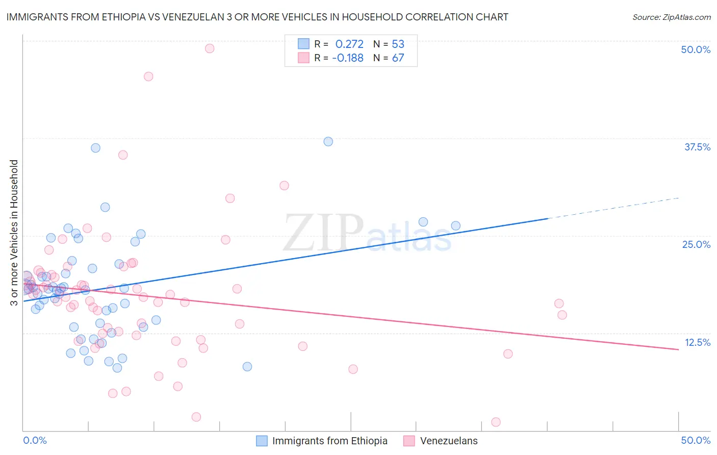 Immigrants from Ethiopia vs Venezuelan 3 or more Vehicles in Household