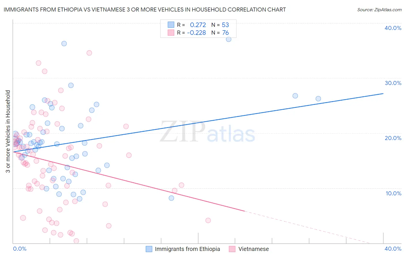 Immigrants from Ethiopia vs Vietnamese 3 or more Vehicles in Household