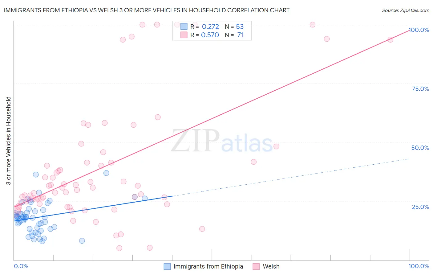 Immigrants from Ethiopia vs Welsh 3 or more Vehicles in Household