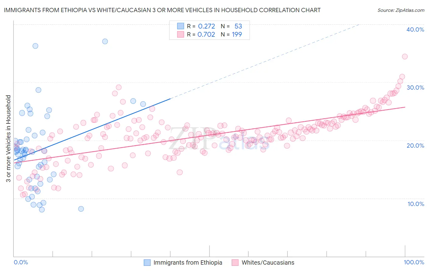 Immigrants from Ethiopia vs White/Caucasian 3 or more Vehicles in Household