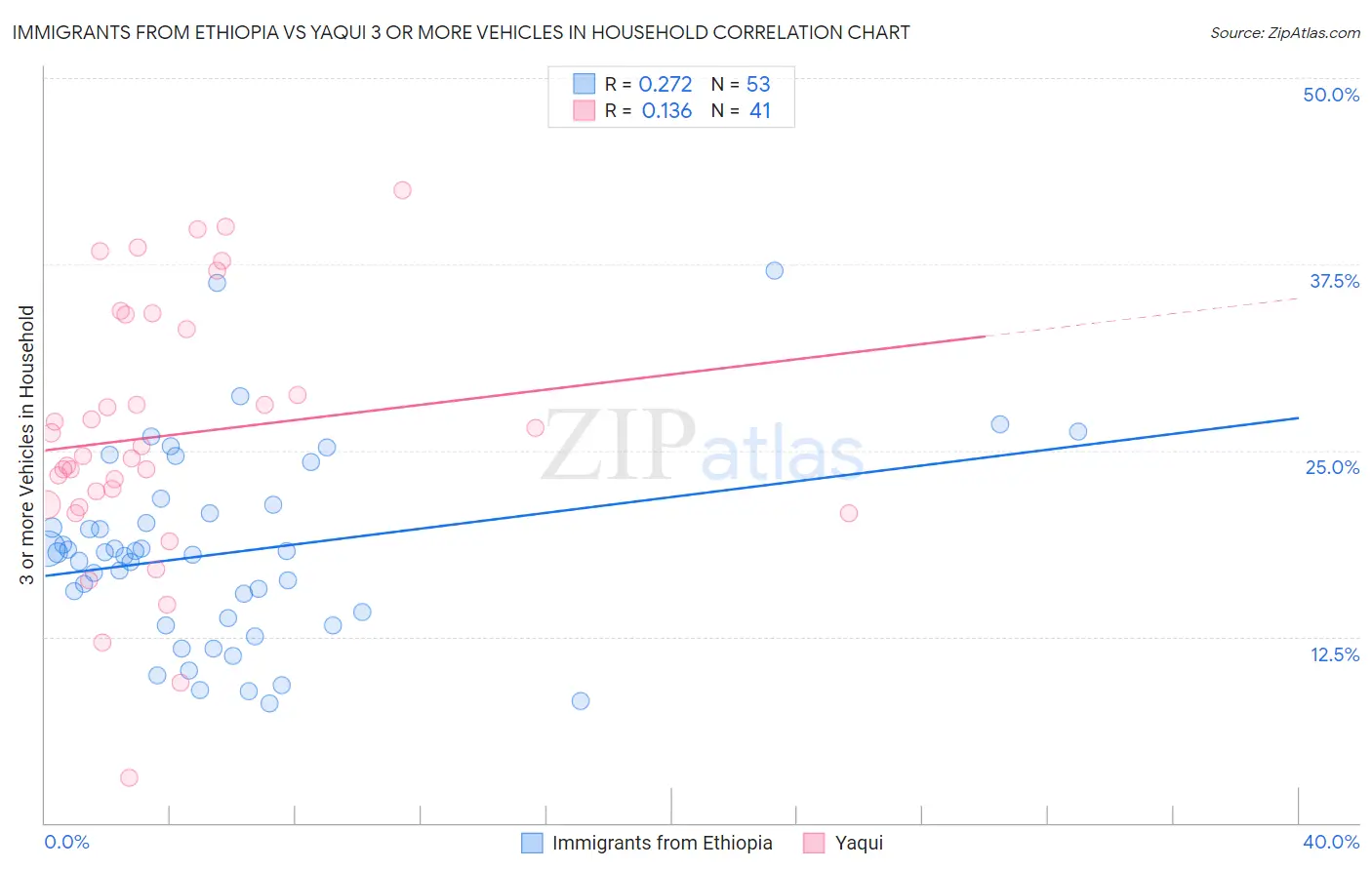 Immigrants from Ethiopia vs Yaqui 3 or more Vehicles in Household