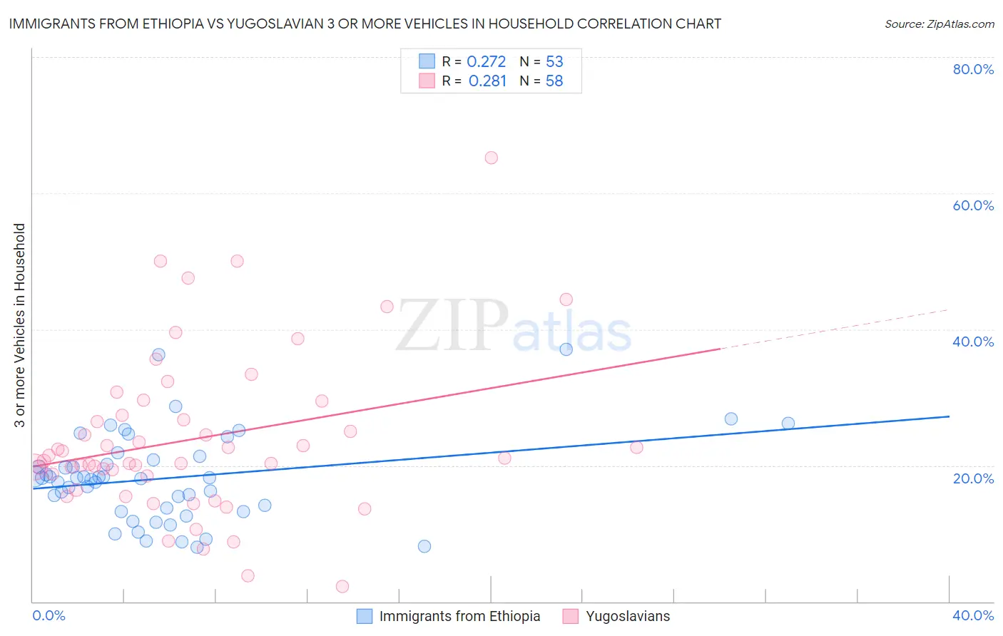 Immigrants from Ethiopia vs Yugoslavian 3 or more Vehicles in Household