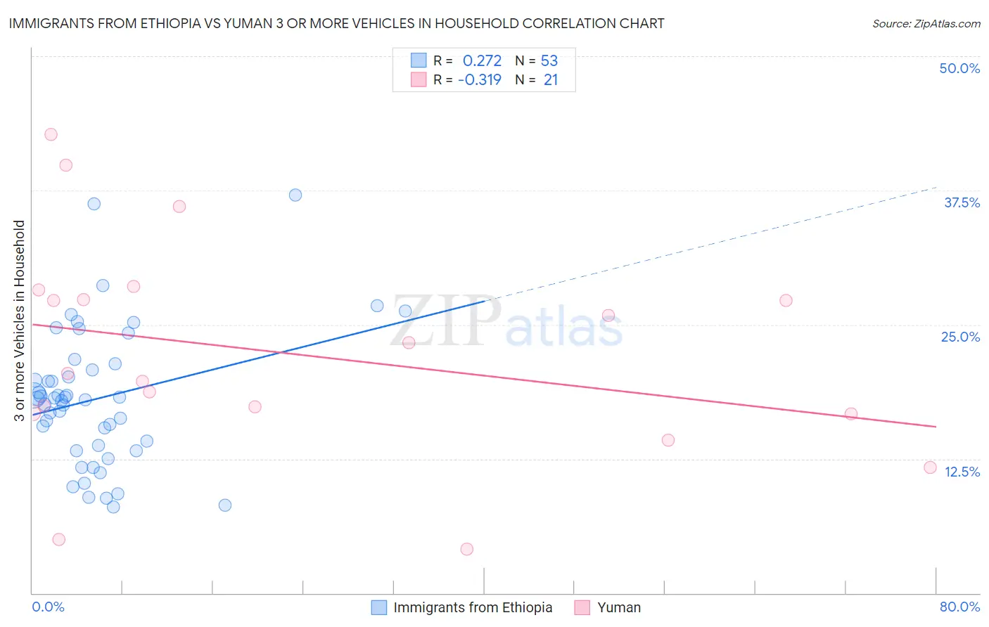 Immigrants from Ethiopia vs Yuman 3 or more Vehicles in Household