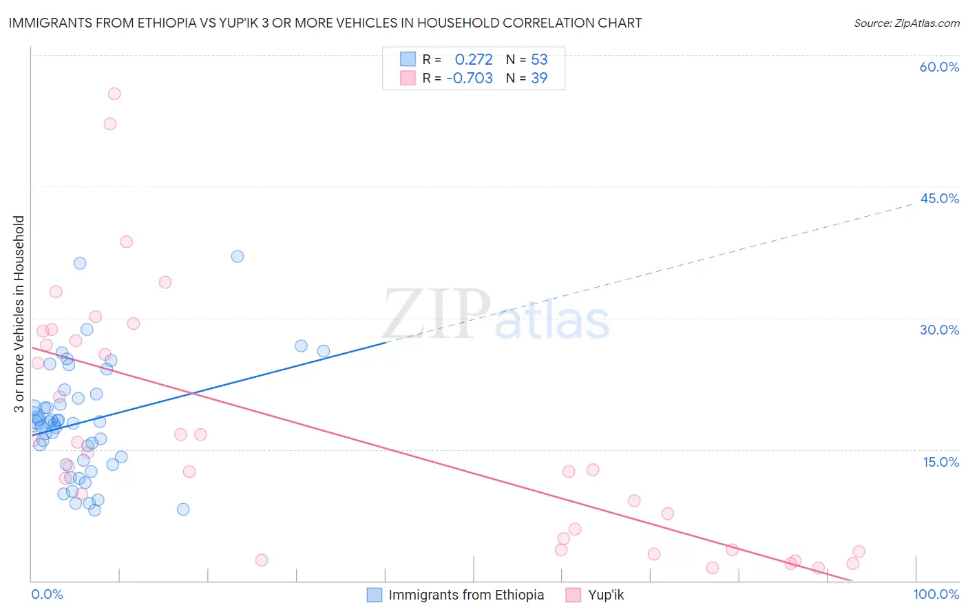 Immigrants from Ethiopia vs Yup'ik 3 or more Vehicles in Household