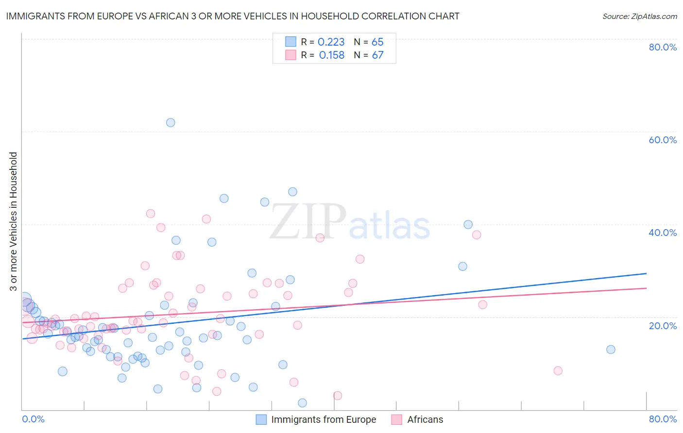 Immigrants from Europe vs African 3 or more Vehicles in Household