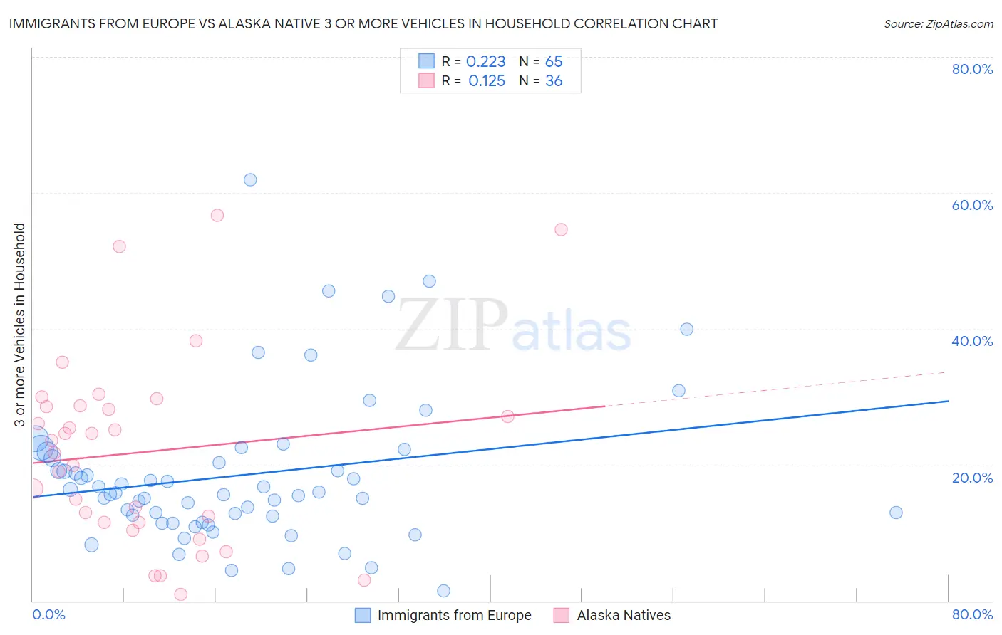Immigrants from Europe vs Alaska Native 3 or more Vehicles in Household