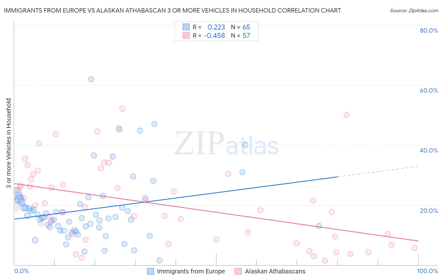Immigrants from Europe vs Alaskan Athabascan 3 or more Vehicles in Household