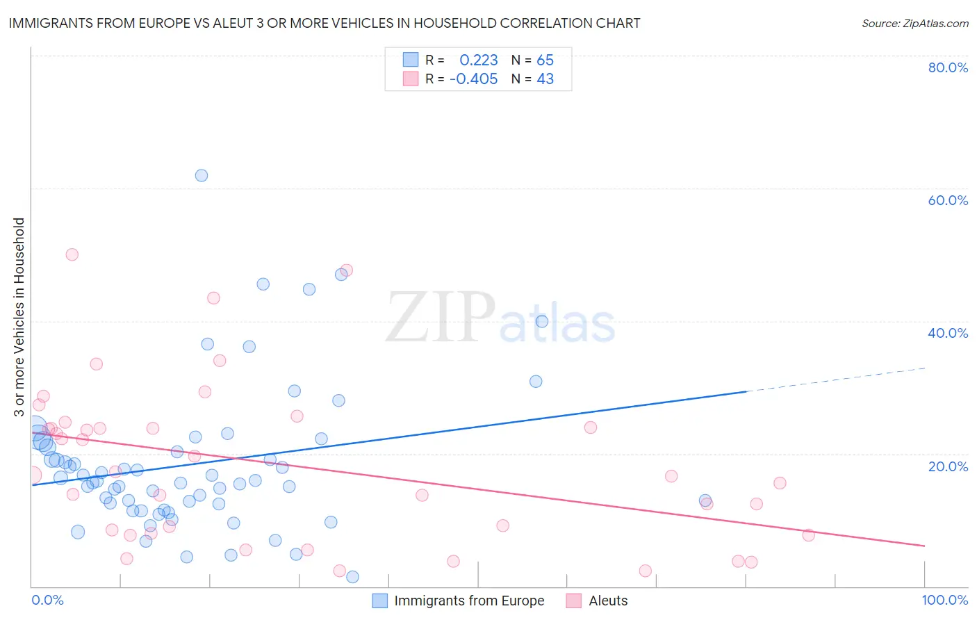 Immigrants from Europe vs Aleut 3 or more Vehicles in Household