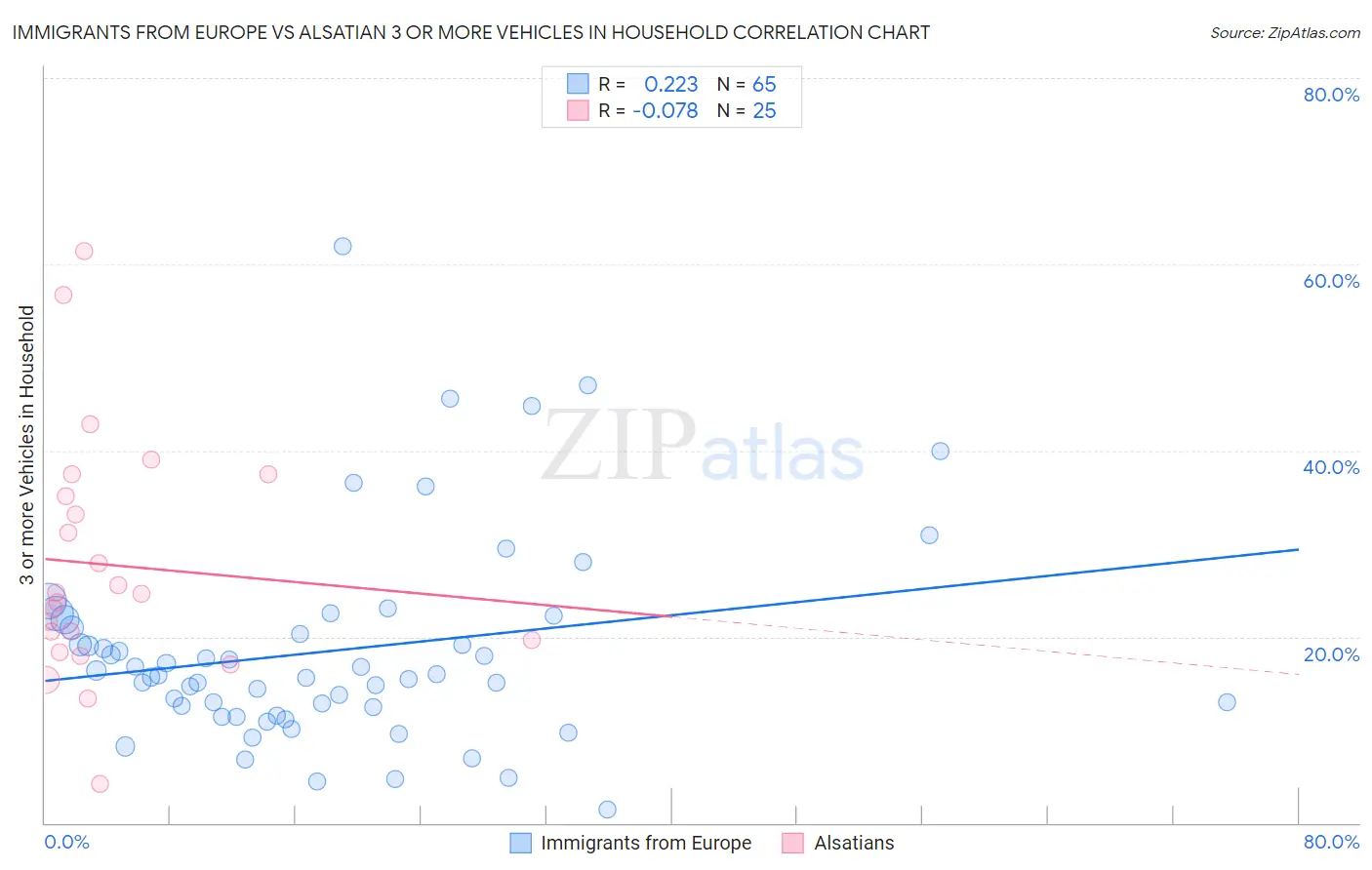 Immigrants from Europe vs Alsatian 3 or more Vehicles in Household