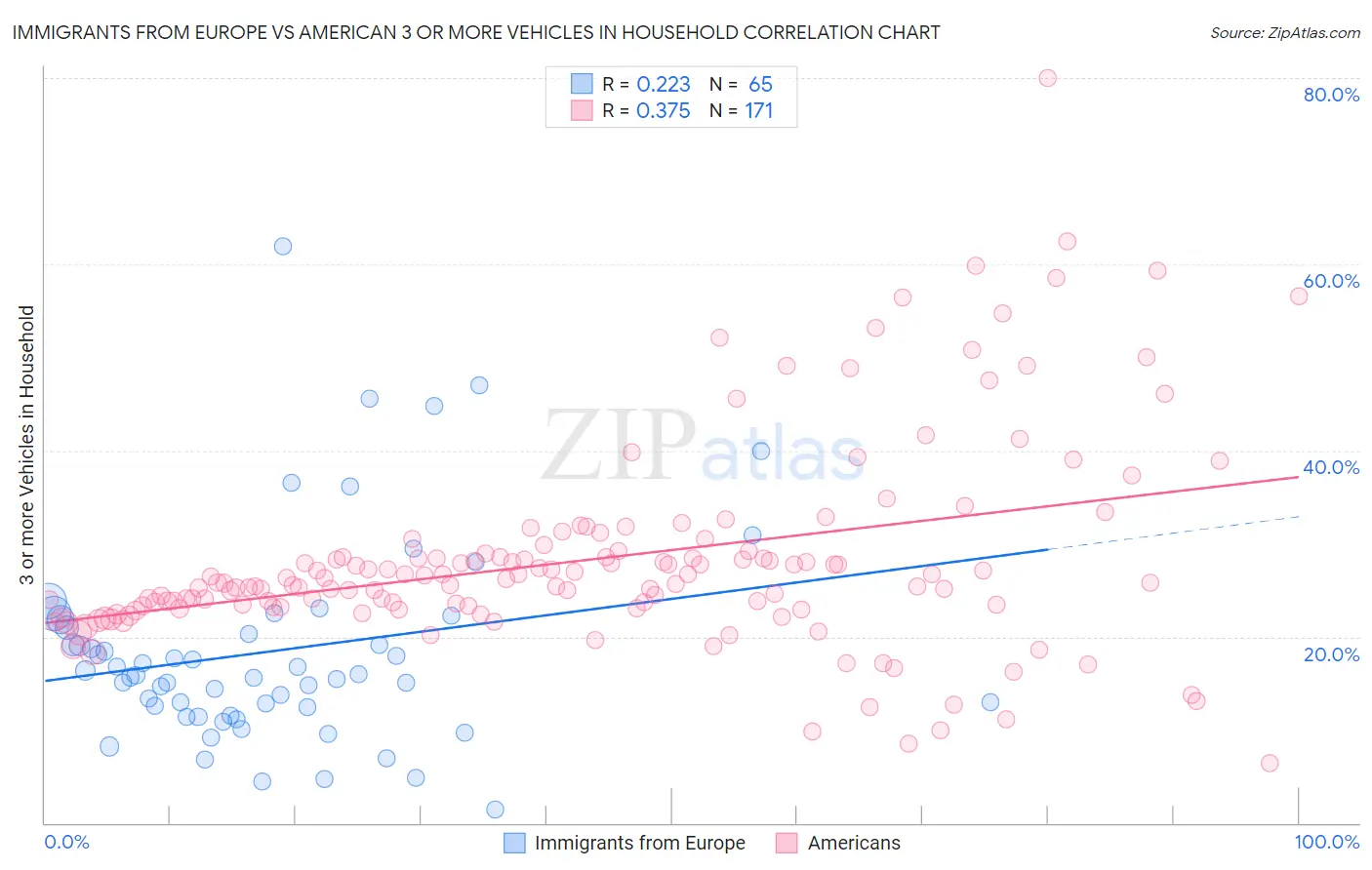 Immigrants from Europe vs American 3 or more Vehicles in Household