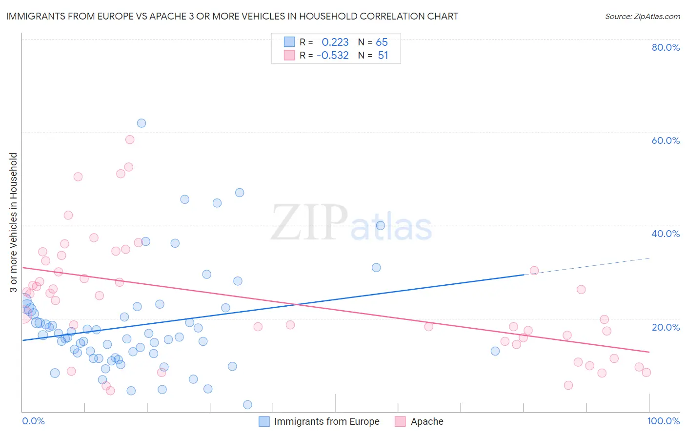 Immigrants from Europe vs Apache 3 or more Vehicles in Household