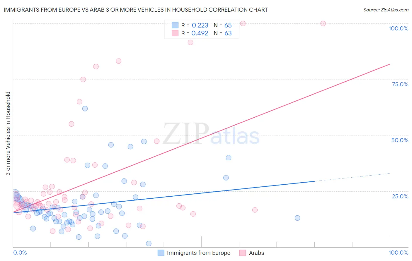 Immigrants from Europe vs Arab 3 or more Vehicles in Household