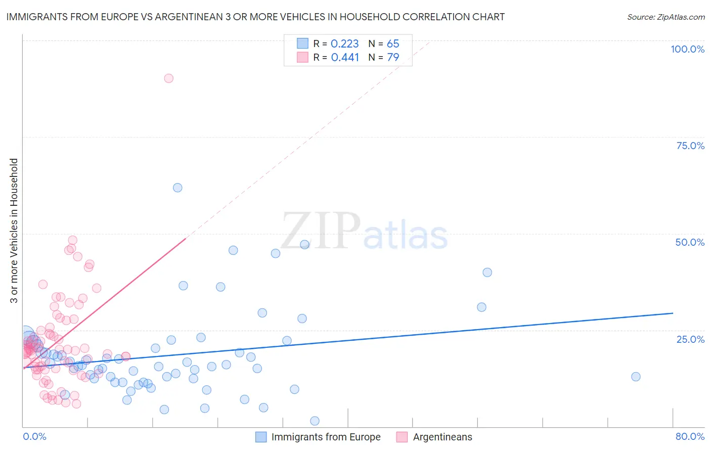 Immigrants from Europe vs Argentinean 3 or more Vehicles in Household