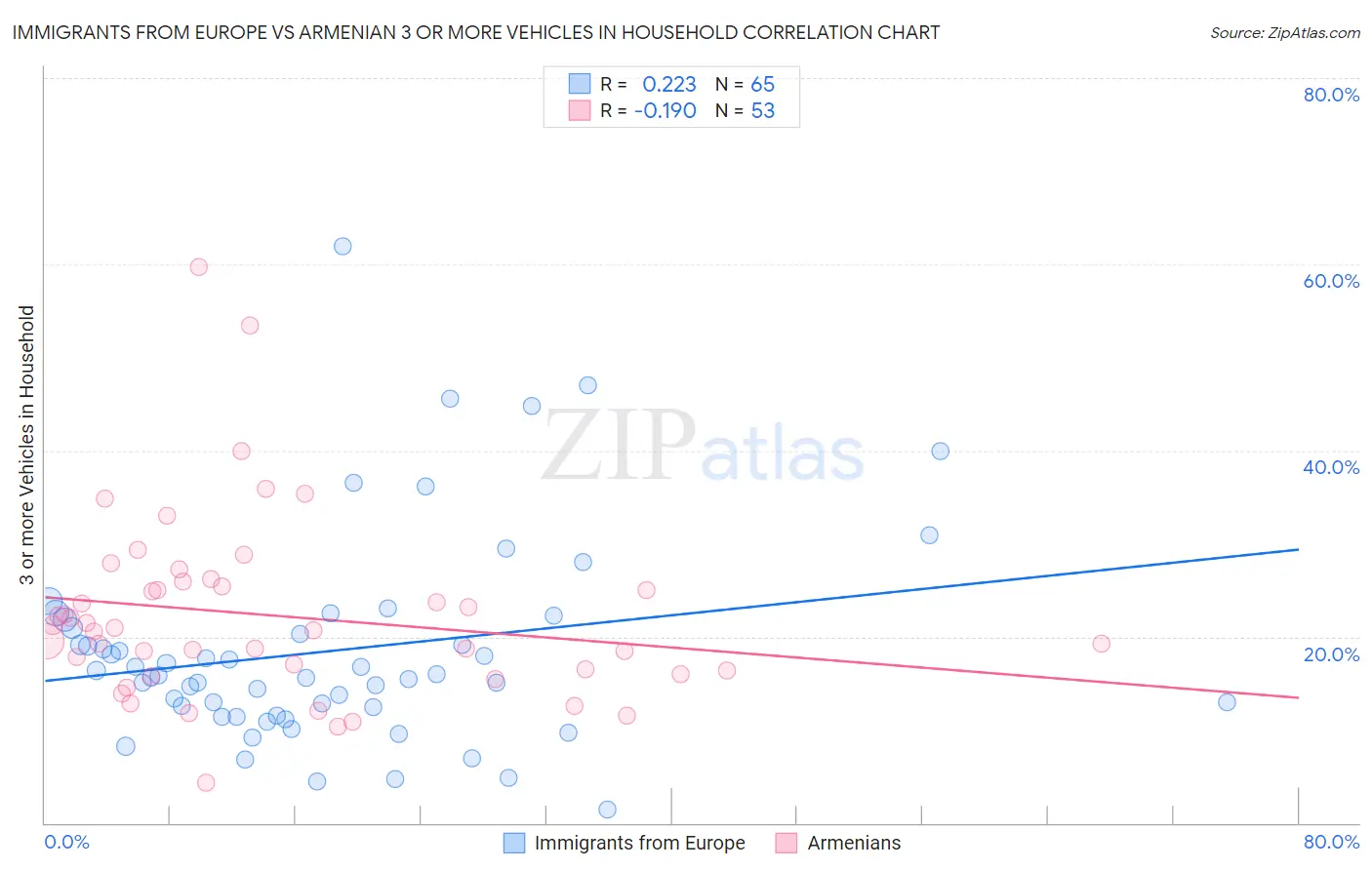 Immigrants from Europe vs Armenian 3 or more Vehicles in Household