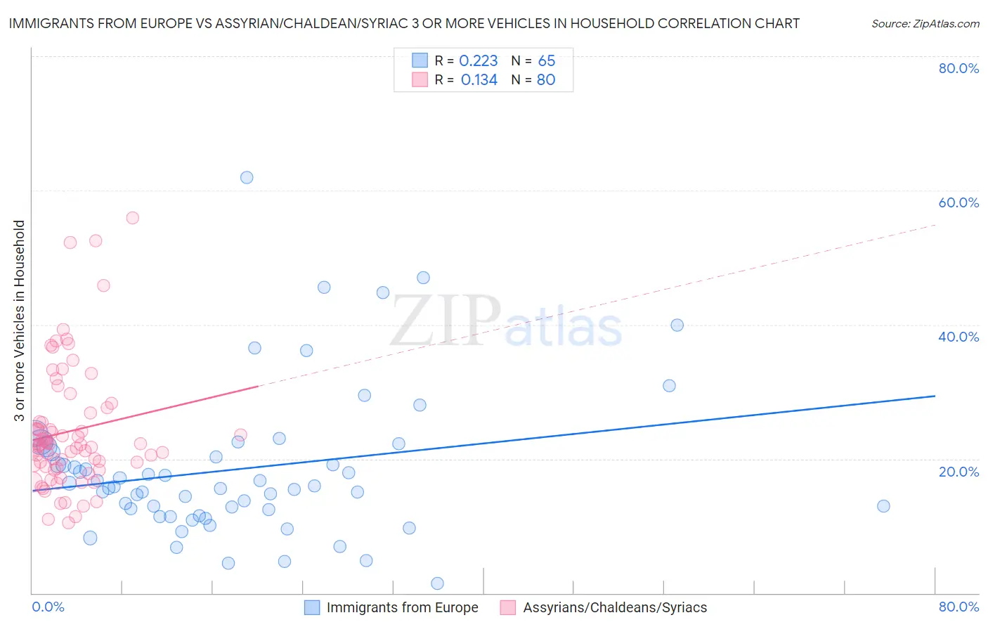 Immigrants from Europe vs Assyrian/Chaldean/Syriac 3 or more Vehicles in Household