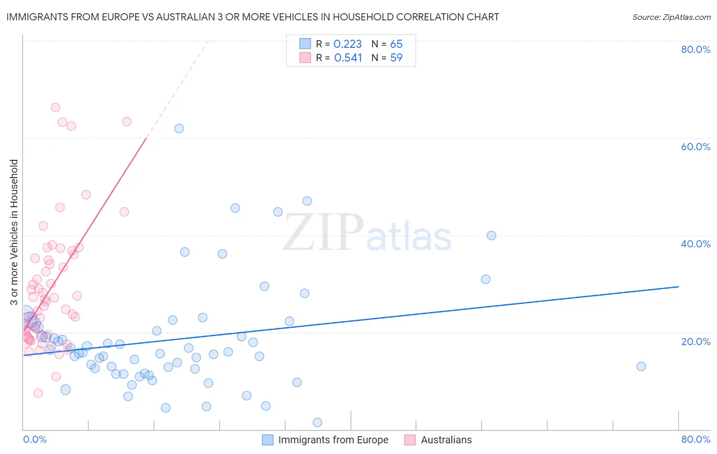 Immigrants from Europe vs Australian 3 or more Vehicles in Household