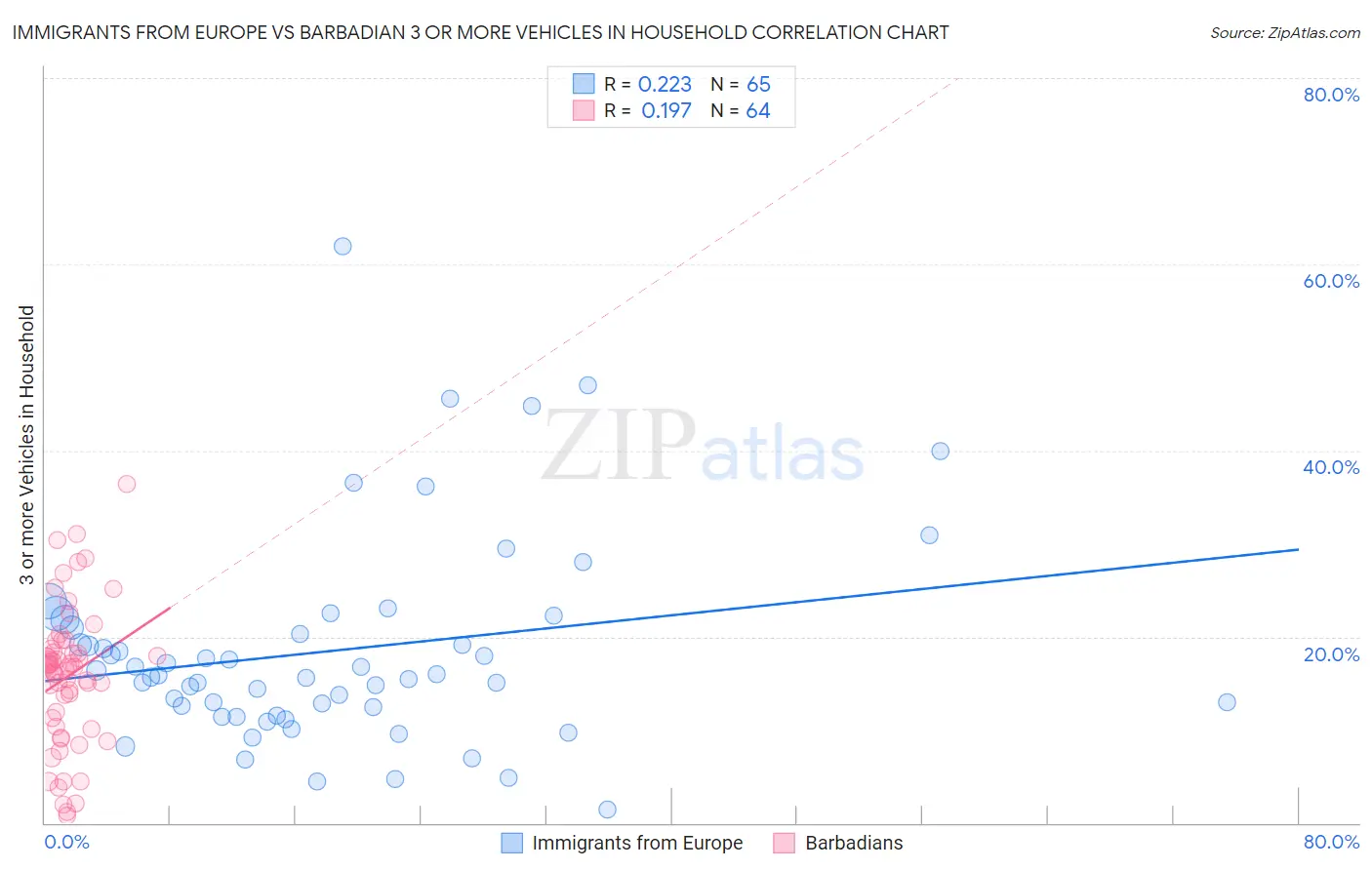 Immigrants from Europe vs Barbadian 3 or more Vehicles in Household