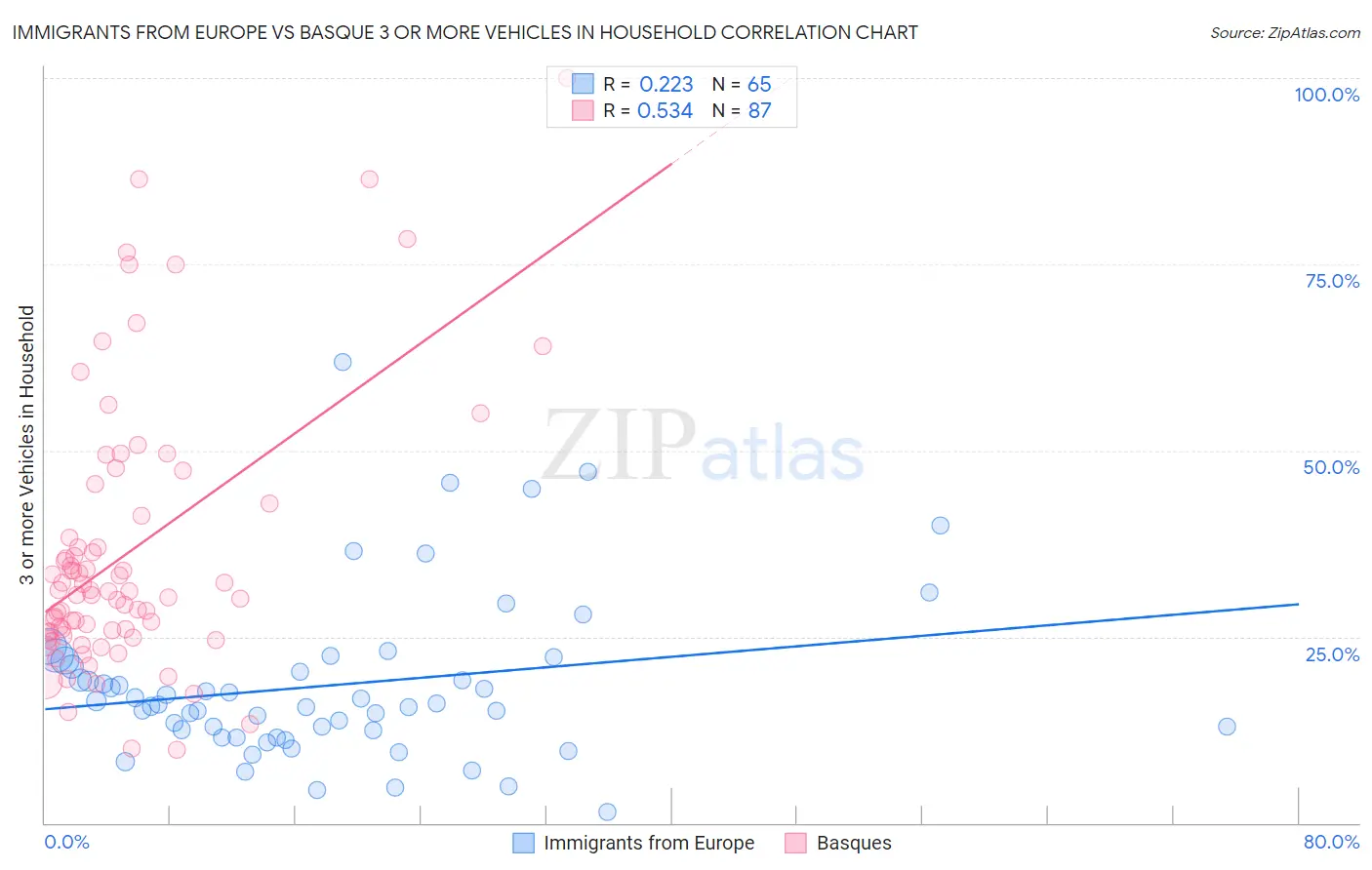 Immigrants from Europe vs Basque 3 or more Vehicles in Household