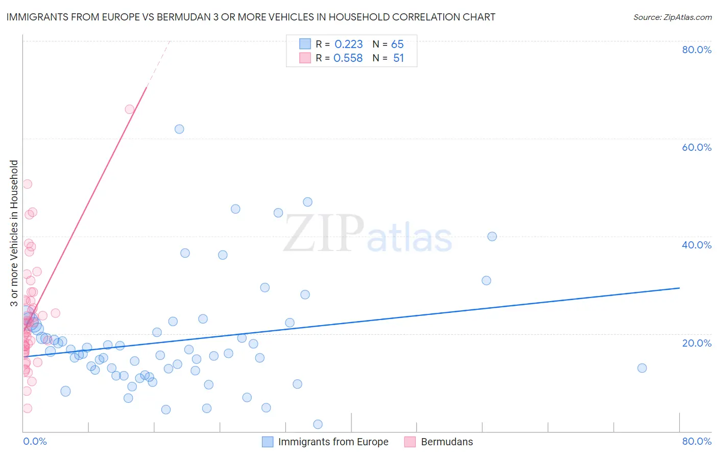 Immigrants from Europe vs Bermudan 3 or more Vehicles in Household