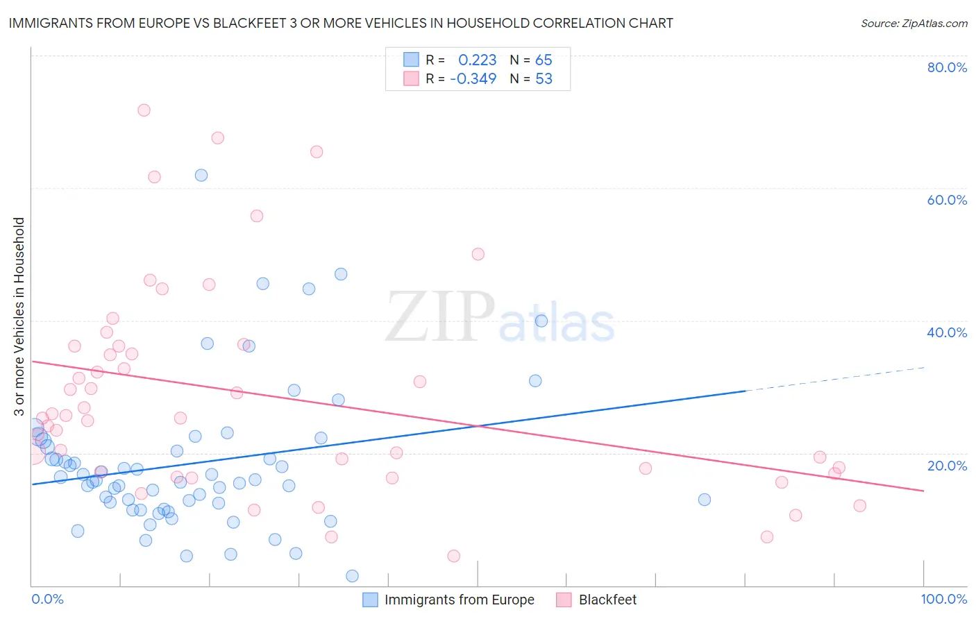 Immigrants from Europe vs Blackfeet 3 or more Vehicles in Household