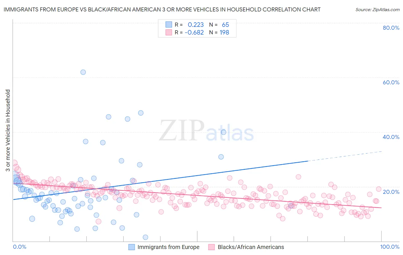 Immigrants from Europe vs Black/African American 3 or more Vehicles in Household