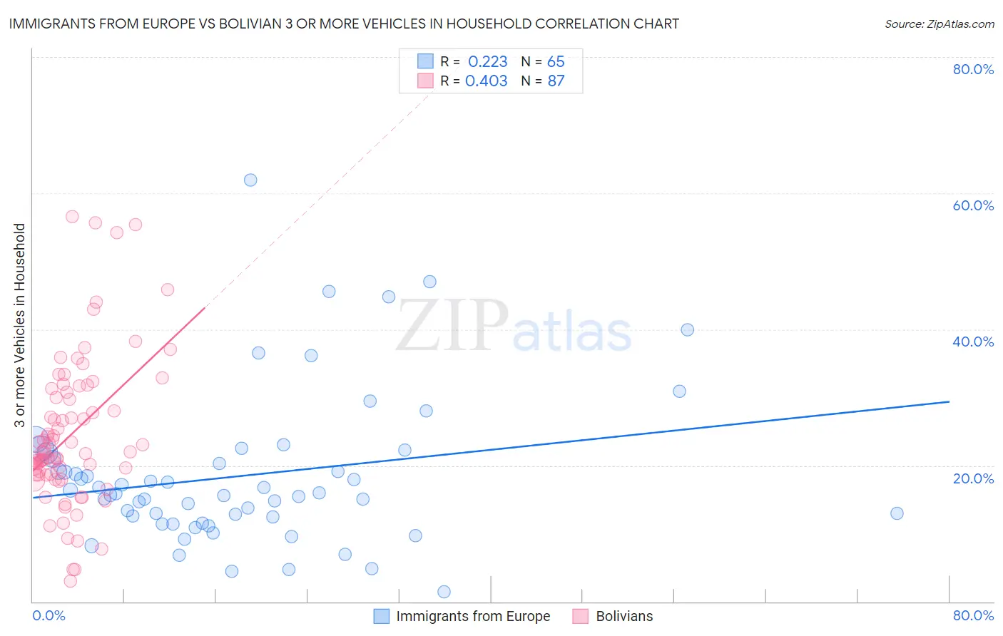 Immigrants from Europe vs Bolivian 3 or more Vehicles in Household