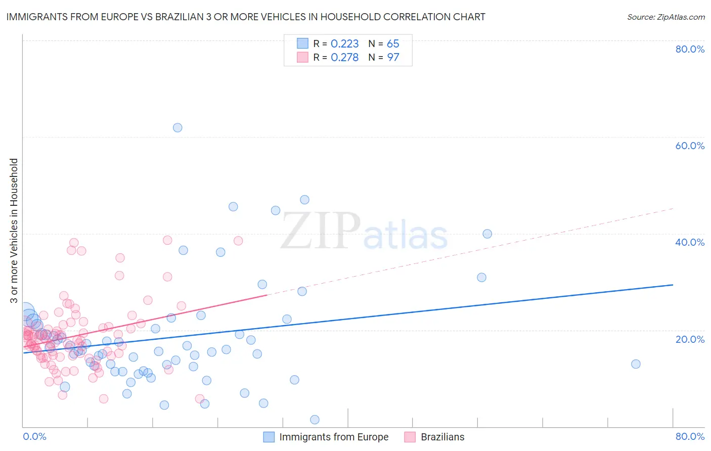 Immigrants from Europe vs Brazilian 3 or more Vehicles in Household