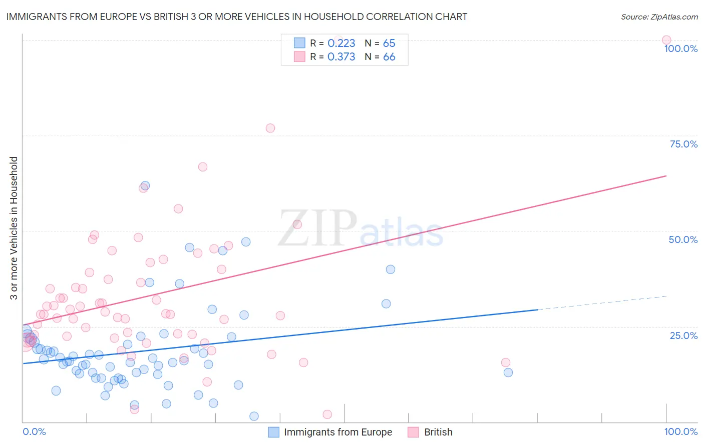Immigrants from Europe vs British 3 or more Vehicles in Household