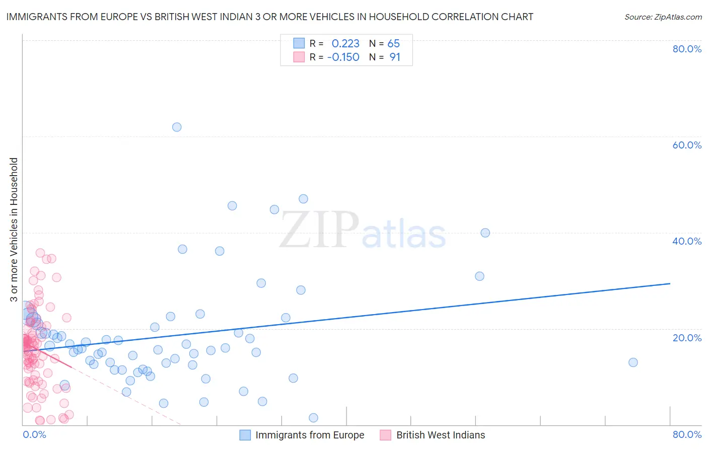 Immigrants from Europe vs British West Indian 3 or more Vehicles in Household