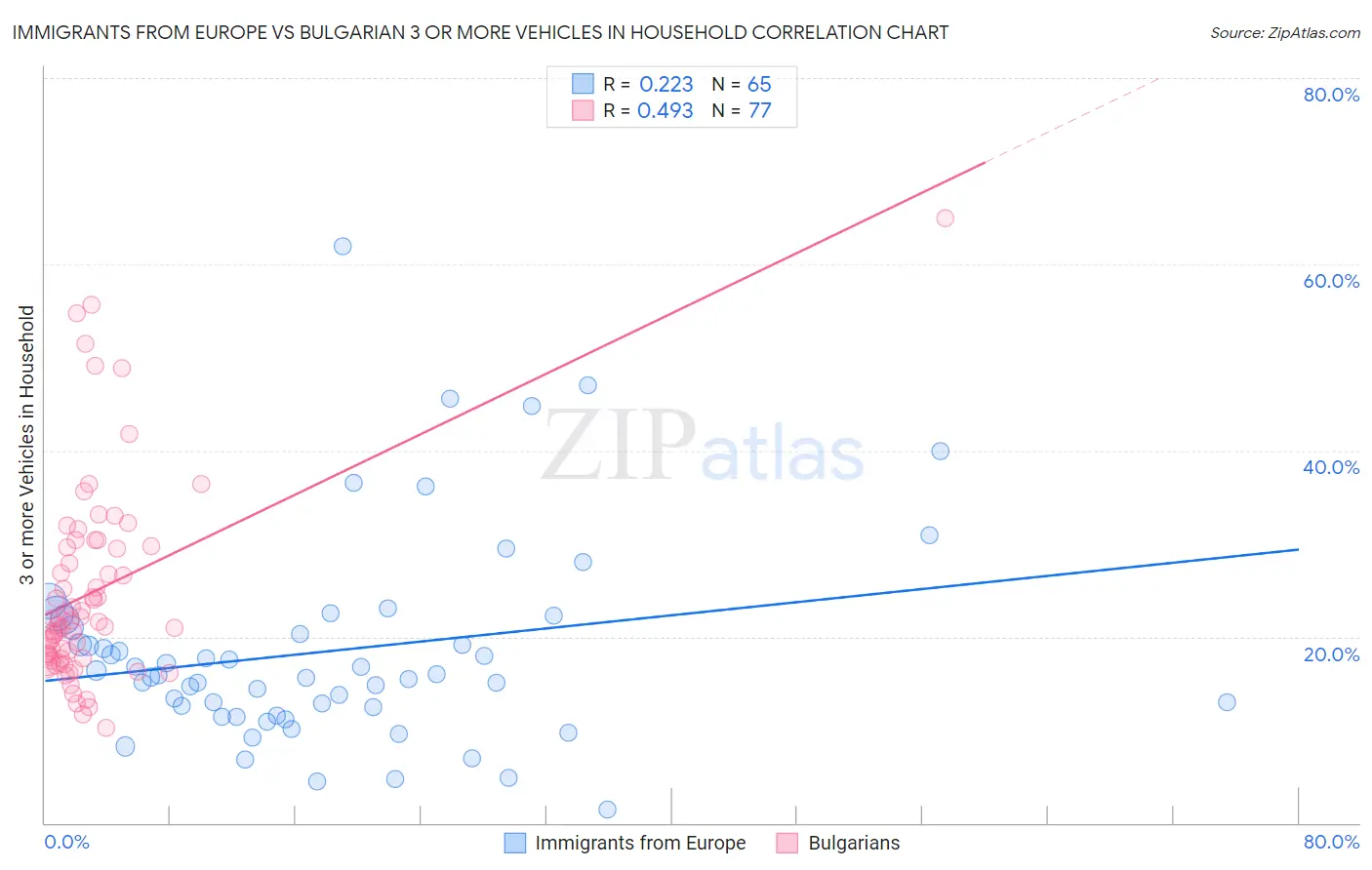 Immigrants from Europe vs Bulgarian 3 or more Vehicles in Household